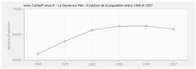 Population La Seyne-sur-Mer